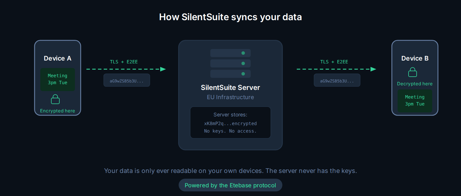 Device A encrypts an event locally and sends it as an encrypted blob over TLS to the SilentSuite server on EU infrastructure, which stores only ciphertext and holds no keys. Device B receives the blob and decrypts it locally. The flow is powered by the Etebase protocol.