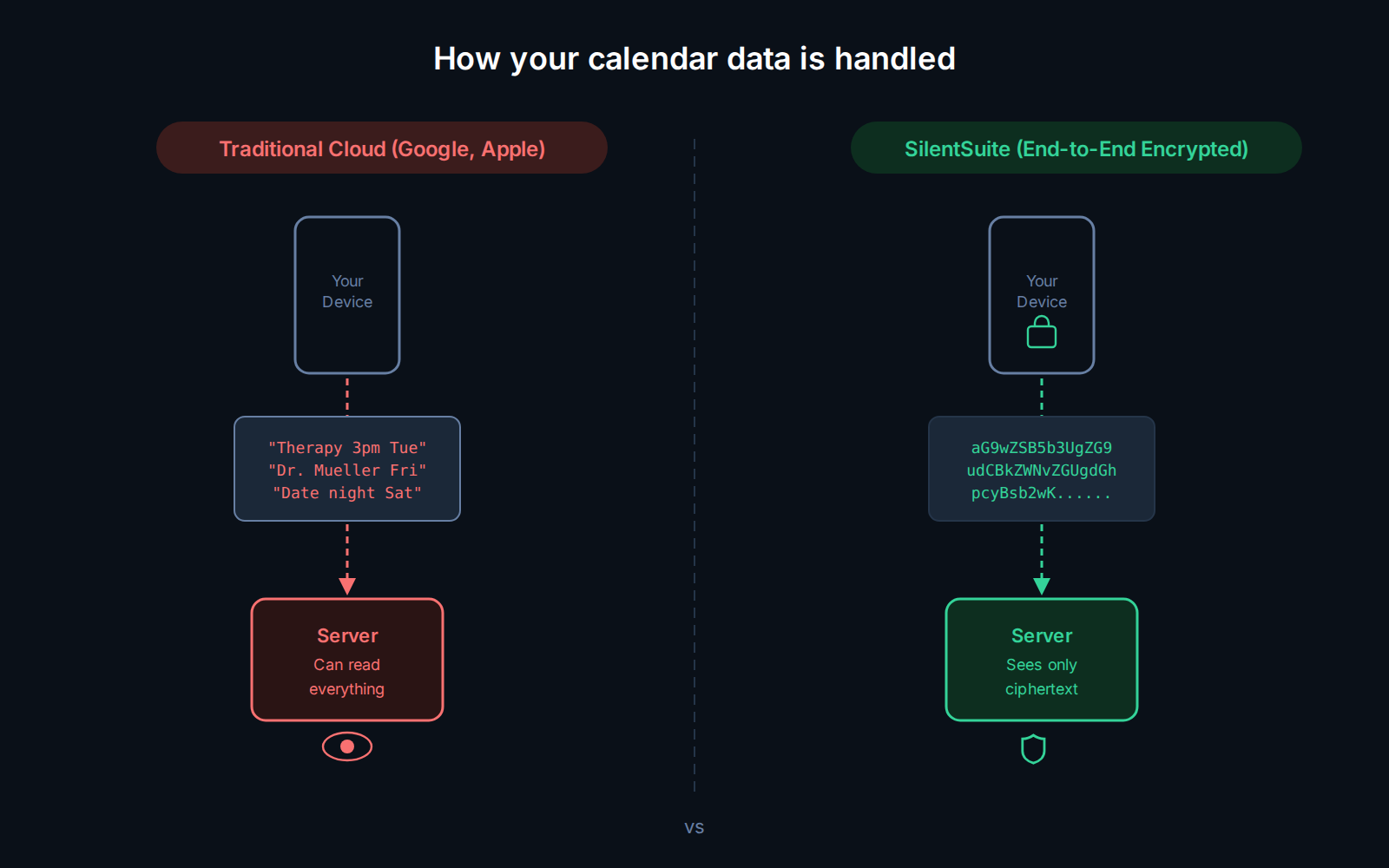 Two side by side sync flows. In traditional cloud sync with Google or Apple, readable event text leaves your device and lands on a server that can read everything. With SilentSuite, the event is encrypted on your device first, so the server sees only ciphertext.