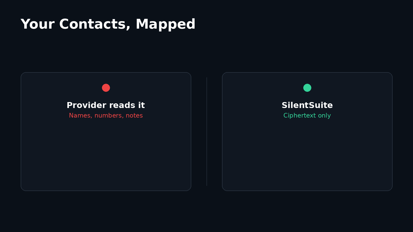 Two-panel diagram: an unencrypted address book is readable to the provider, while SilentSuite keeps the same contact graph as ciphertext.