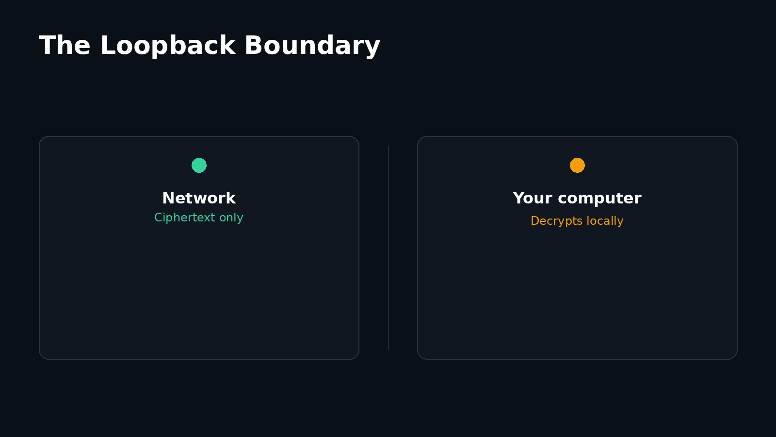 Two-panel diagram: the network and server see only ciphertext, while the SilentSuite Bridge decrypts data locally inside the loopback boundary.