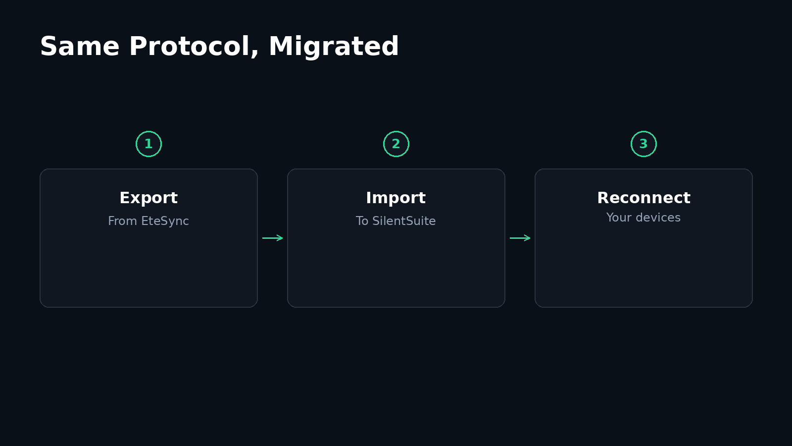 Three-step migration flow: export collections from EteSync, import them into SilentSuite, then reconnect Android, desktop, and bridge clients.