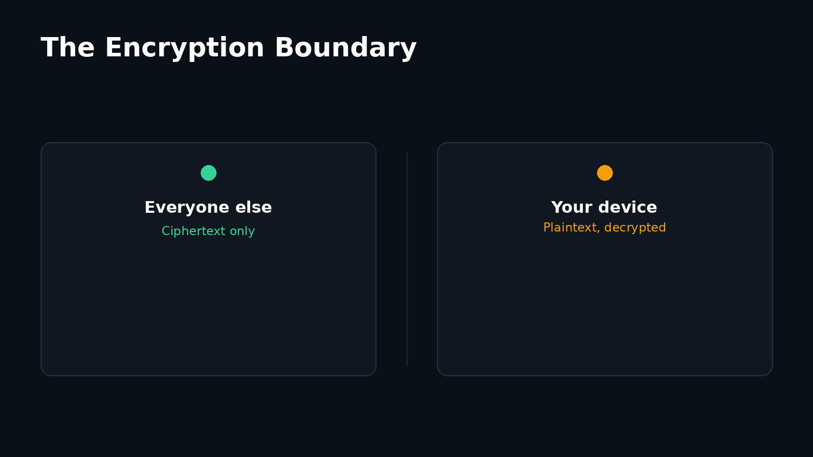 Two-panel diagram: everyone outside your device sees only ciphertext, while your own device holds the decrypted, plaintext data.