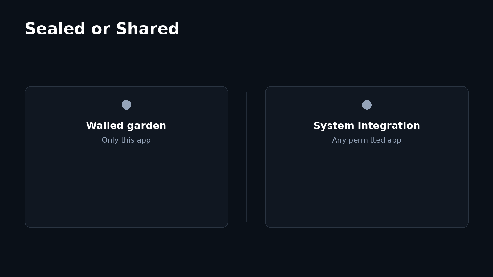 Two-panel diagram: a walled garden keeps data inside one app, while system integration shares it with any permitted app on the device.