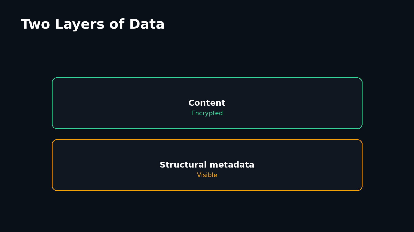 Layered diagram showing the encrypted content layer above the visible structural metadata layer that SilentSuite's server can still see.